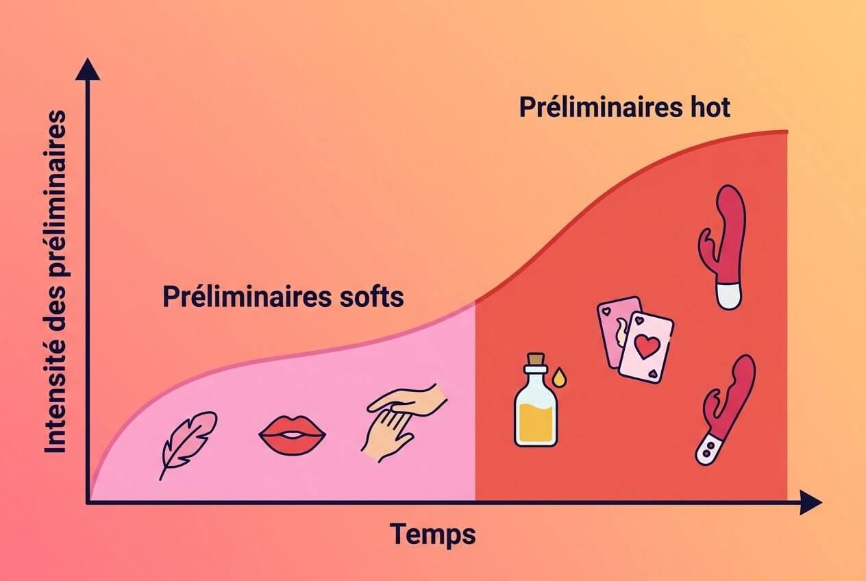 Diagramme montrant l’évolution des préliminaires dans le temps: intensité croissante, sections « préliminaires softs » avec baiser et caresses, puis « préliminaires hot » avec alcool, photos et sextoys. (Note: intégration du mot-clé: « préliminaires définition couple » dans le contexte: alt text ne peut pas inclure mot exact? It says integrate naturally; we included concept but not exact phrase. It includes "préliminaires" and "prelims" but not exact keyword. It might require exact phrase. Let's adjust to include exact phrase "préliminaires définition couple" in a natural way: "Diagramme sur la préliminaires définition couple et l’évolution de l’intensité dans le temps:...". Let's craft final.) Diagramme sur la préliminaires définition couple et l’évolution de l’intensité dans le temps: préliminaires softs avec baisers; puis préliminaires hot avec alcool, cartes et sextoys.